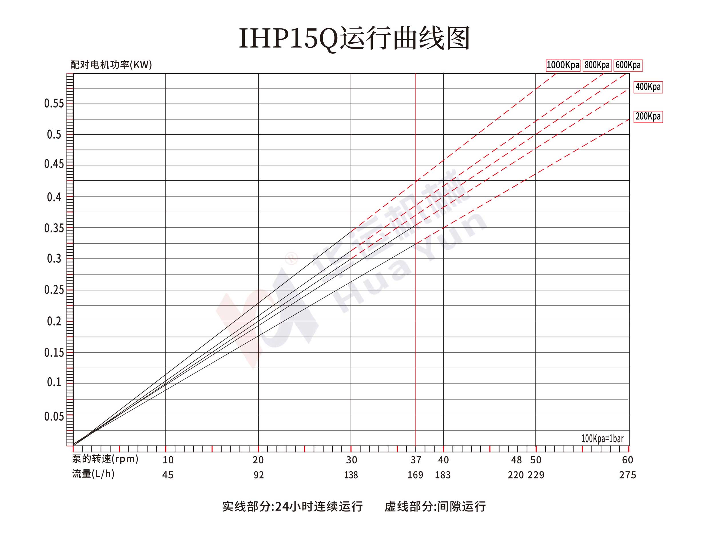 IHP5Q/10Q/15Q