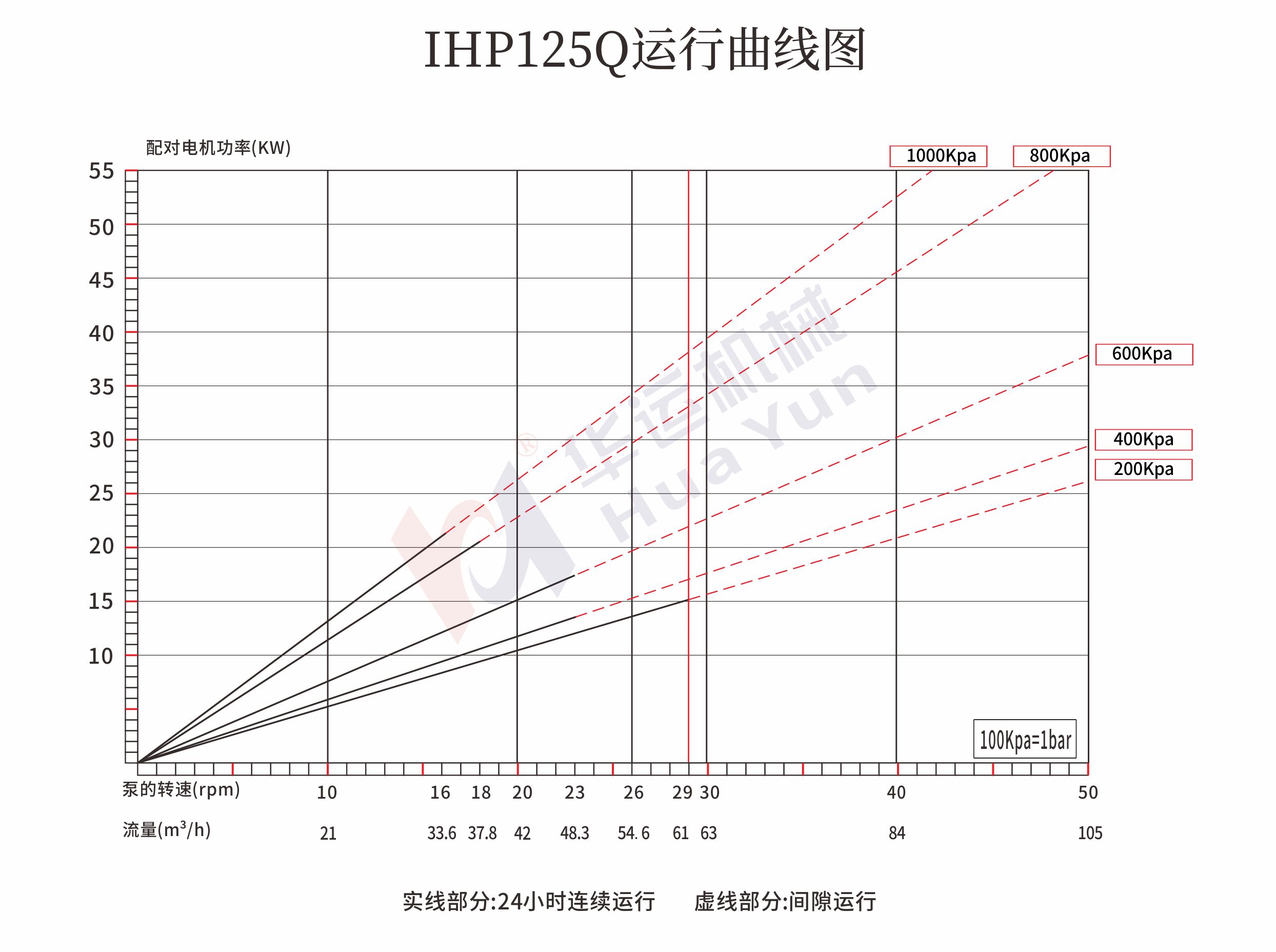 IHP100Q/125Q