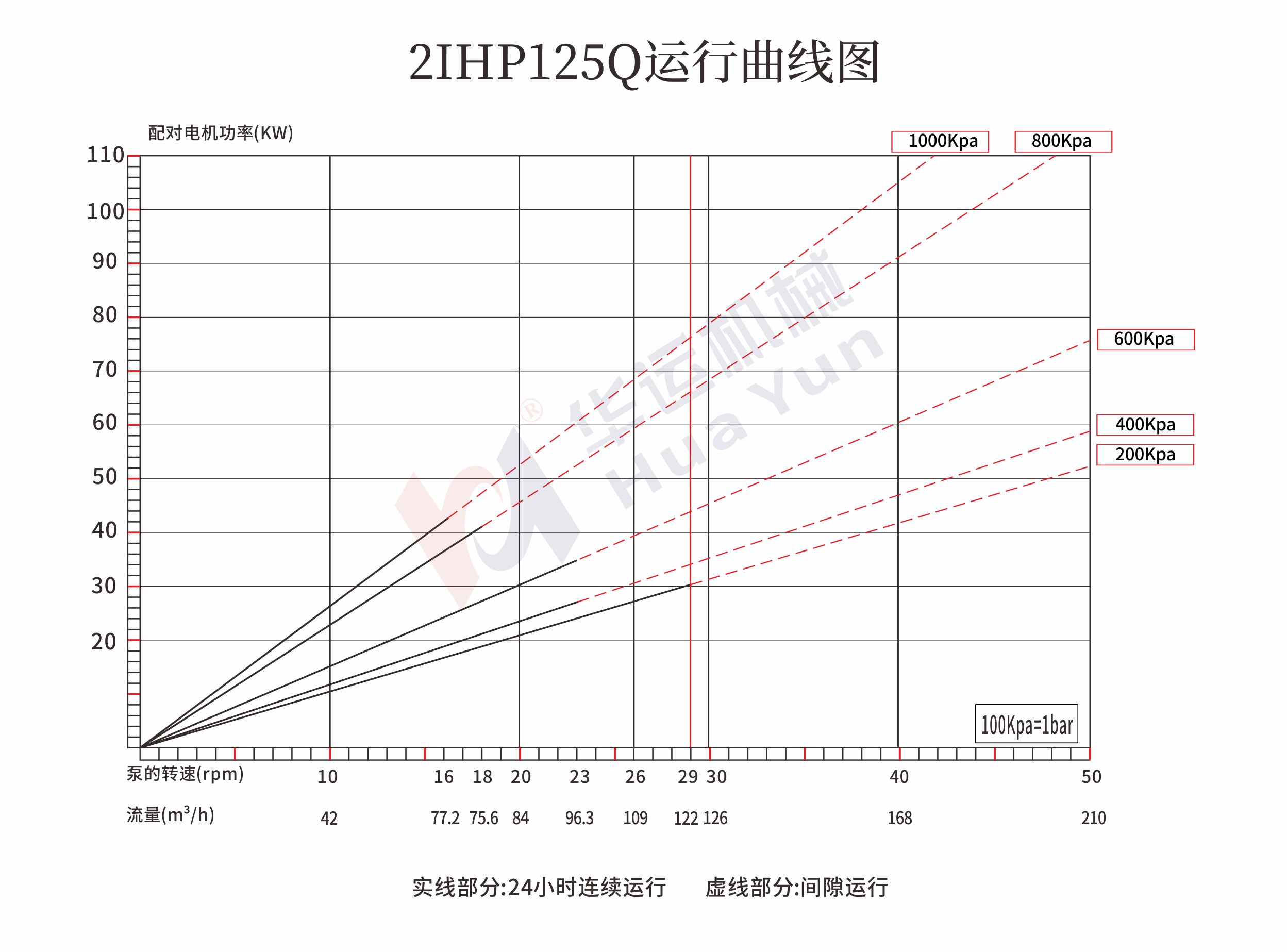 2IHP100Q/125Q