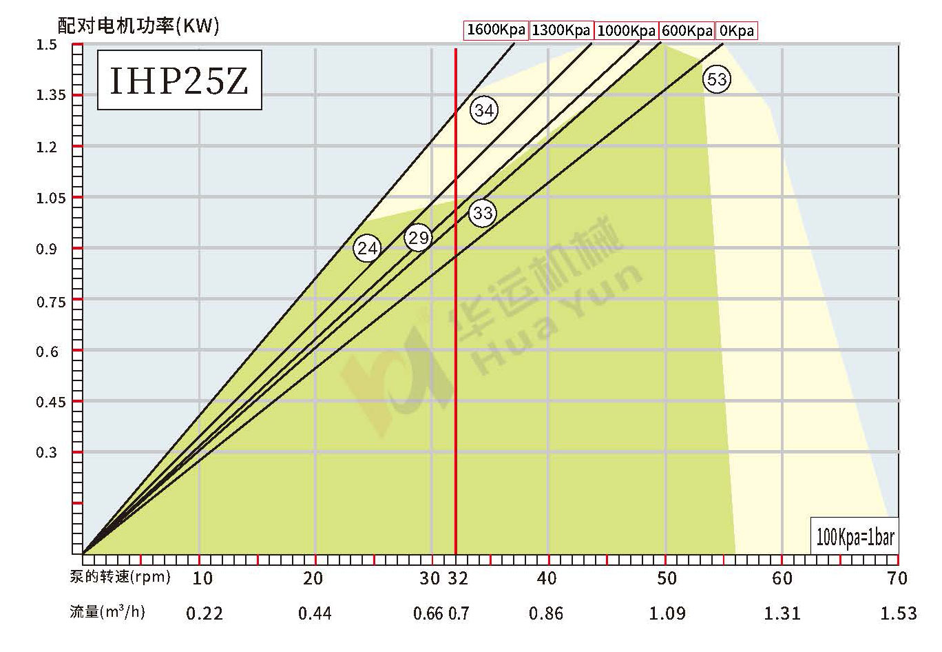 IHP20Z/25Z/32Z