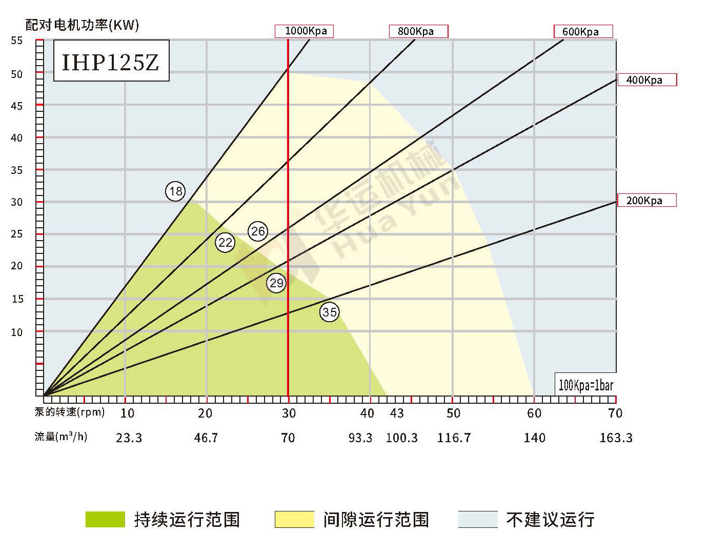 IHP90Z/100Z/125Z