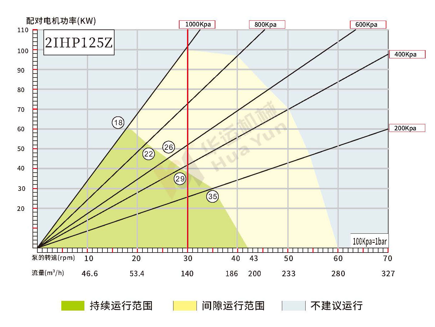 2IHP90Z/100Z/125Z