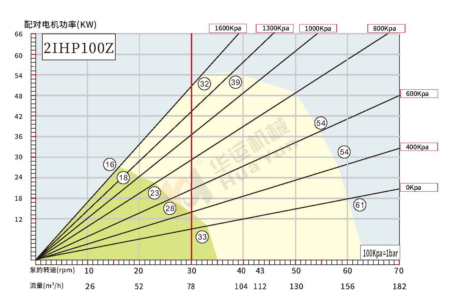 2IHP90Z/100Z/125Z