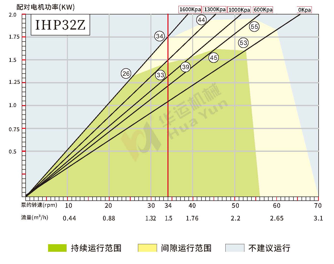 IHP20Z/25Z/32Z